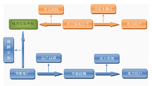 電力銷售流程圖