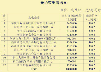 2019年浙江售電批發(fā)市場(chǎng)集中交易結(jié)果已出爐